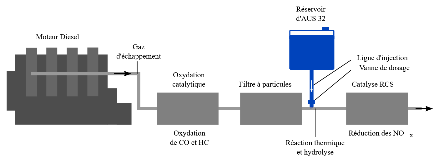 Diagram explaining how DEF and SCR reduce NOx in diesel exhaust