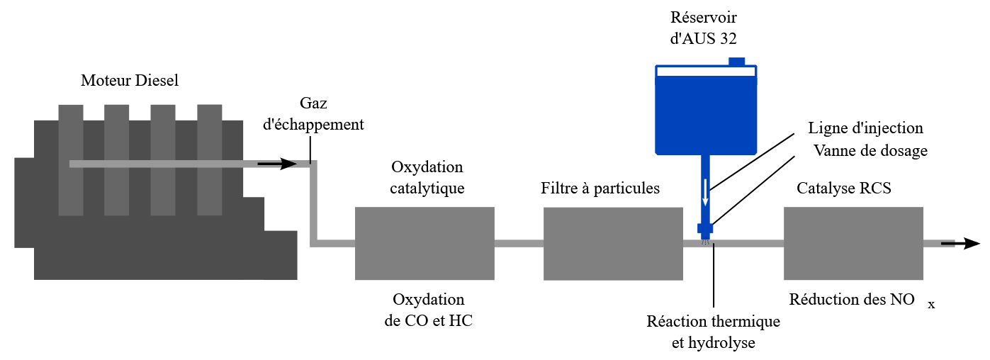 Infographic showing how diesel exhaust fluid works in a selective catalytic reduction system