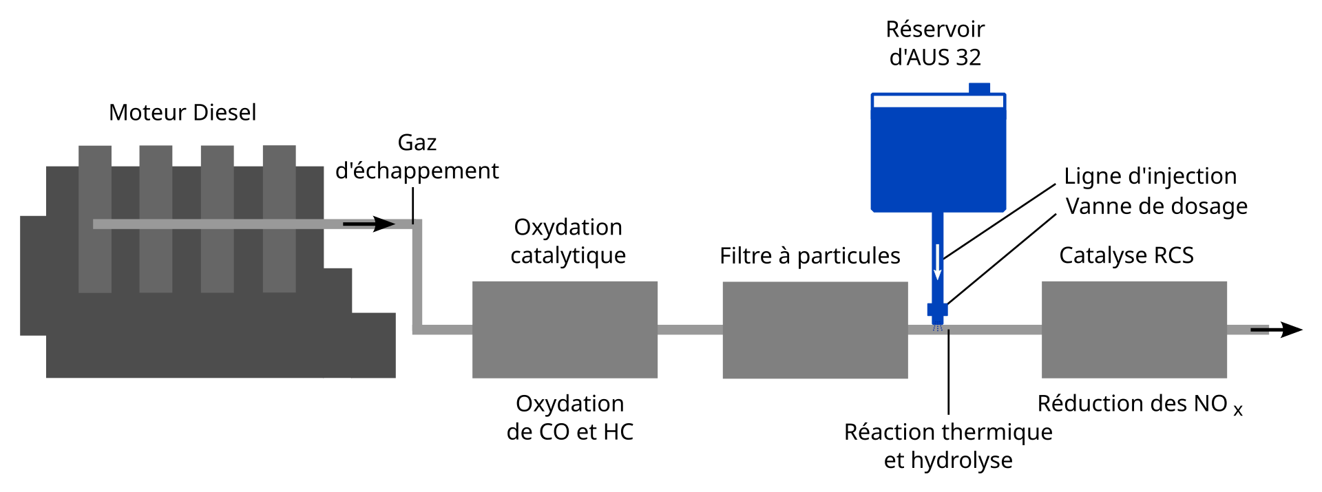 Diagram showing diesel exhaust fluid converting to ammonia in a selective catalytic reduction system