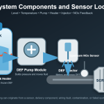 DEF system showing level sensor, heater, pump, injector and NOx sensors